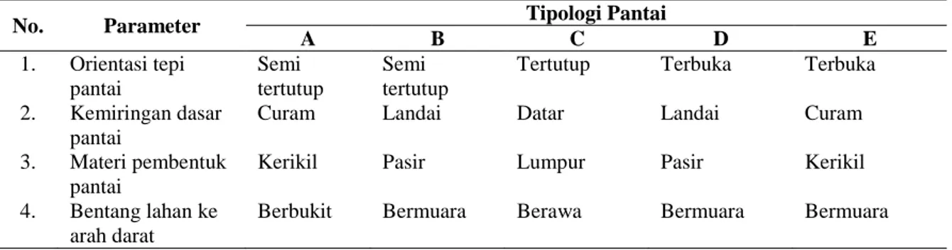 Tabel 2. Klasifikasi Tipologi Pantai 