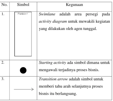 Tabel 2.1 Notasi Activity Diagram 
