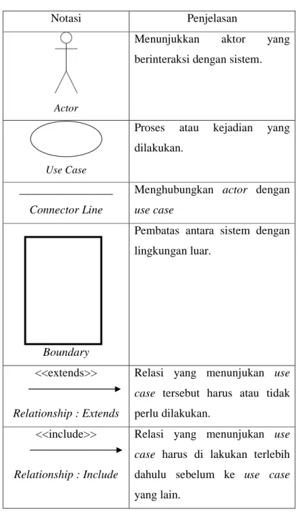 Tabel 2.2 Notasi Use Case Diagram 