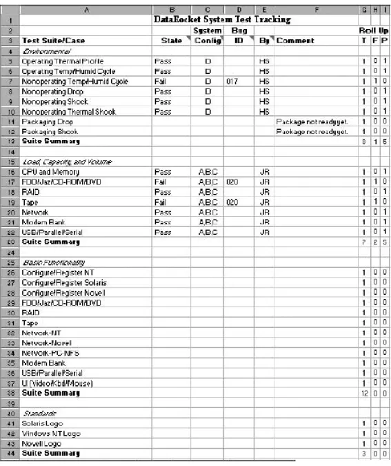 Gambar 2.3  Contoh Simple Test Tracking Spreadsheet (Black 2009: 201) 