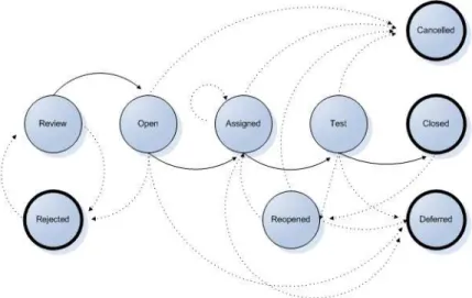 Gambar 2.4  Bug Report Life Cycle (Black 2009: 160) 
