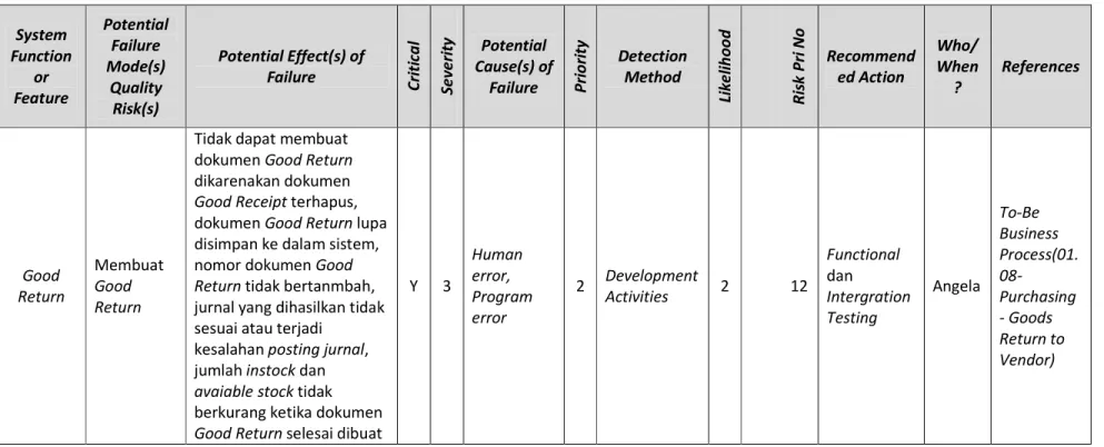 Tabel  4.1 Failure Mode and Effects Analysis  System  Function  or  Feature  Potential Failure Mode(s) Quality  Risk(s)  Potential Effect(s) of Failure 