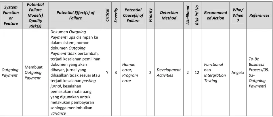 Tabel  4.1 Failure Mode and Effects Analysis  System  Function  or  Feature  Potential Failure Mode(s) Quality  Risk(s)  Potential Effect(s) of Failure 