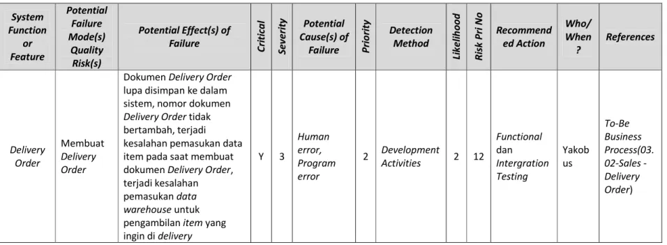 Tabel  4.1 Failure Mode and Effects Analysis  System  Function  or  Feature  Potential Failure Mode(s) Quality  Risk(s)  Potential Effect(s) of Failure 