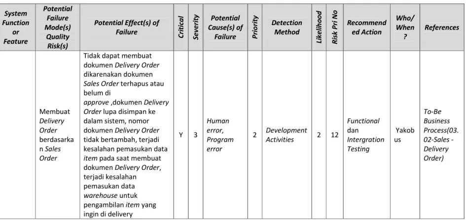 Tabel  4.1 Failure Mode and Effects Analysis  System  Function  or  Feature  Potential Failure Mode(s) Quality  Risk(s)  Potential Effect(s) of Failure 