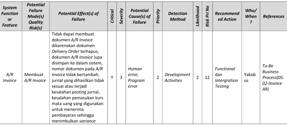 Tabel  4.1 Failure Mode and Effects Analysis  System  Function  or  Feature  Potential Failure Mode(s) Quality  Risk(s)  Potential Effect(s) of Failure 