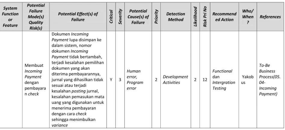 Tabel  4.1 Failure Mode and Effects Analysis  System  Function  or  Feature  Potential Failure Mode(s) Quality  Risk(s)  Potential Effect(s) of Failure 