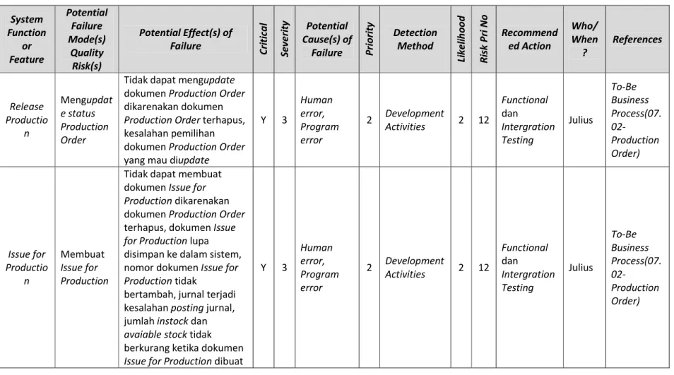 Tabel  4.1 Failure Mode and Effects Analysis  System  Function  or  Feature  Potential Failure Mode(s) Quality  Risk(s)  Potential Effect(s) of Failure 