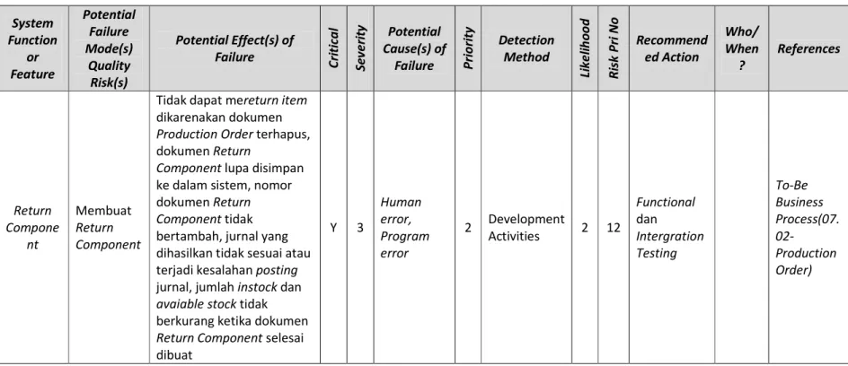 Tabel  4.1 Failure Mode and Effects Analysis  System  Function  or  Feature  Potential Failure Mode(s) Quality  Risk(s)  Potential Effect(s) of Failure 