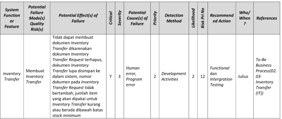 Tabel  4.1 Failure Mode and Effects Analysis  System  Function  or  Feature  Potential Failure Mode(s) Quality  Risk(s)  Potential Effect(s) of Failure  Critical  Severity Potential  Cause(s) of Failure  Priority Detection Method 