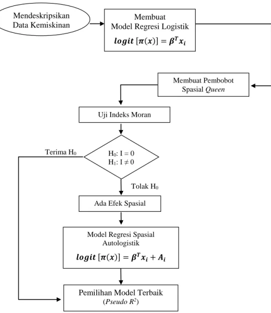 Gambar 3.1. Skema Tahapan Model Regresi Spasial Autologistik 