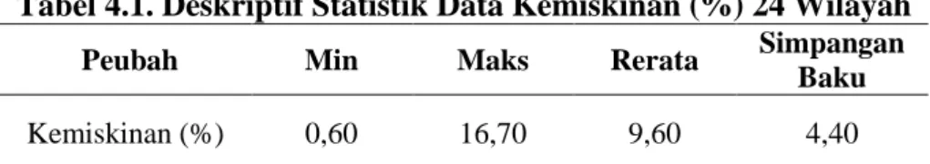 Tabel 4.1. Deskriptif Statistik Data Kemiskinan (%) 24 Wilayah  Peubah  Min  Maks  Rerata  Simpangan 