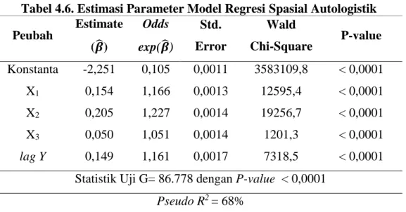 Tabel 4.6. Estimasi Parameter Model Regresi Spasial Autologistik  Peubah  Estimate  (
