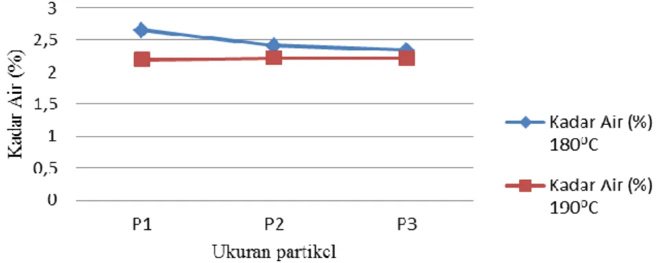 Tabel 1  Rata-rata nilai  kerapatan papan plastik komposit batang sawit pengaruh interaksi  suhu kempa terhadap ukuran partikel 