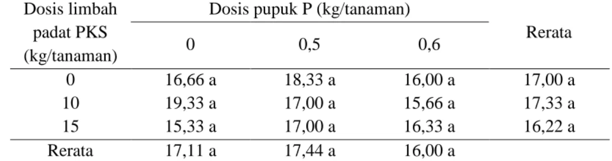Tabel 2. Rerata pertambahan jumlah pelepah tanaman kelapa sawit (helai) belum    menghasilkan yang diberi limbah padat PKS dan pupuk P