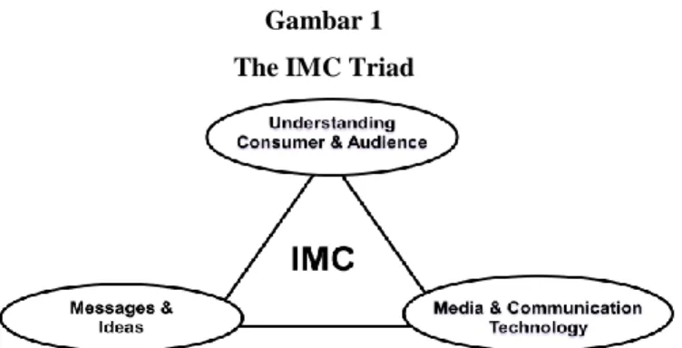 Gambar 1  The IMC Triad 