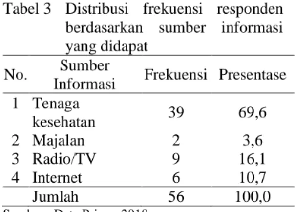 Tabel 2   Distribusi  frekuensi  responden  pernah  atau  tidak  mendapat  informasi tentang merokok   No  Informasi  Frekuensi  Presentase 