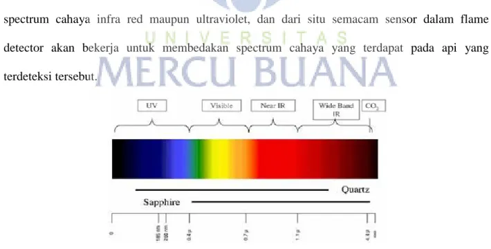 Gambar 2.13 Spektrum warna pada Flame Detector 