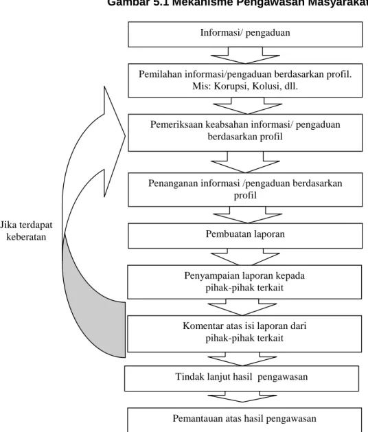Gambar 5.1 Mekanisme Pengawasan Masyarakat