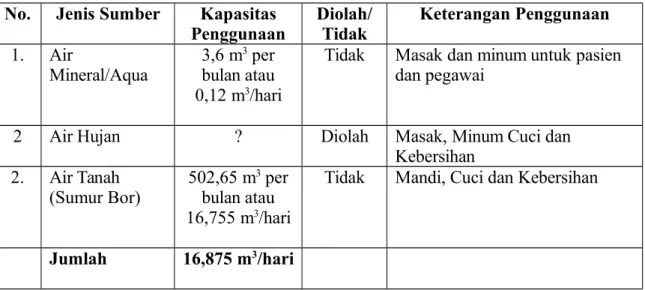 Tabel II.5