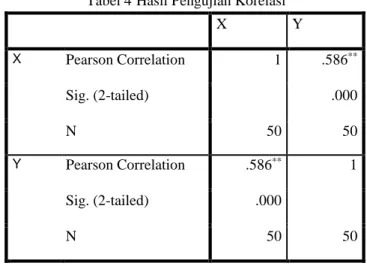 Tabel 4 Hasil Pengujian Korelasi 