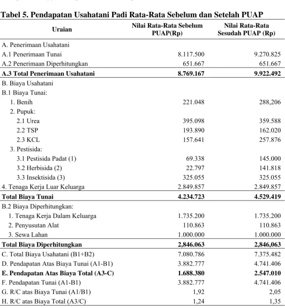 Tabel 5. Pendapatan Usahatani Padi Rata-Rata Sebelum dan Setelah PUAP 