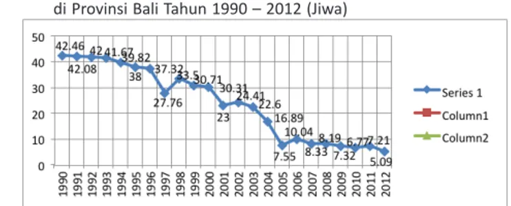 Grafik 1 Perkembangan Angka Kematian Bayi Per 1000 Kelahiran Hidup  di Provinsi Bali Tahun 1990 – 2012 (Jiwa)
