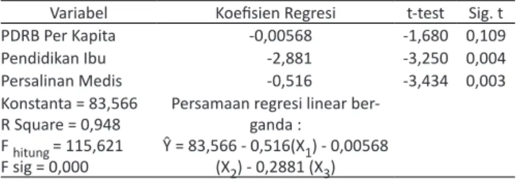Tabel 1 Hasil Analisis Regresi Linear Berganda