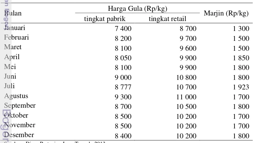 Tabel 4   Data harga gula di tingkat pabrik dan di tingkat retail serta marjin 