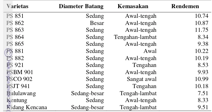 Tabel 8  Varietas dan karakteristik tebu yang terdapat di Indonesia 