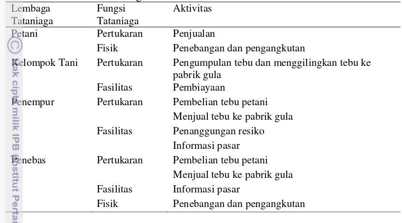 Tabel 16 Fungsi dan aktivitas dari petani dan setiap lembaga tataniaga tebu di Kecamatan Trangkil 