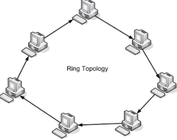 Gambar 2.2 Topologi Ring 