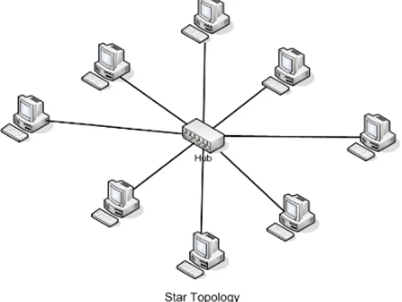 Gambar 2.3 Topologi Star 