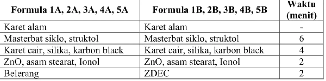 Tabel 5. Urutan dan waktu pencampuran bahan untuk pembuatan kompon  Formula 1A, 2A, 3A, 4A, 5A  Formula 1B, 2B, 3B, 4B, 5B  Waktu 