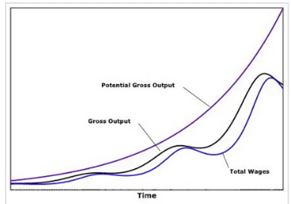 Grafik  perubahan  output  potensial  terhadap  jumlah  pekerjaan pada saat seluruh pekerjaan optimal