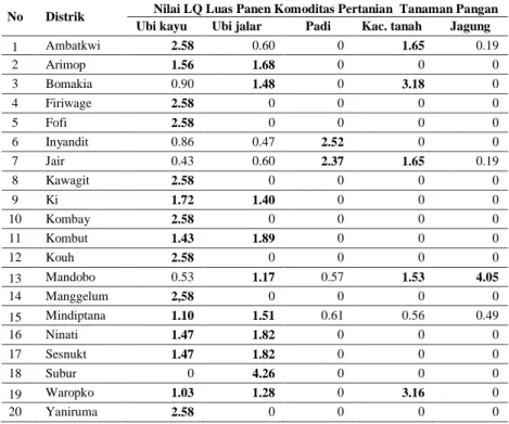 Tabel 3. Nilai LQ komoditas unggulan tanaman pangan di Kabupaten Boven Digoel 