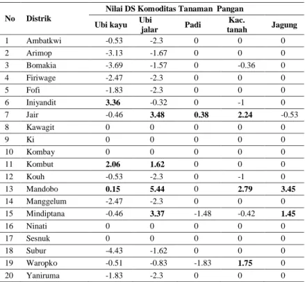 Tabel 4. Nilai DS komoditas unggulan tanaman pangan di Kabupaten Boven Digoel 