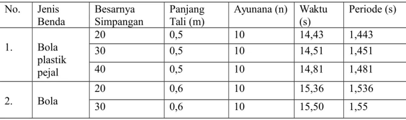 Tabel 3. Penentuan periode (T) secara praktek No. Jenis Benda Besarnya Simpangan PanjangTali (m) Ayunana (n) Waktu(s) Periode (s) 1