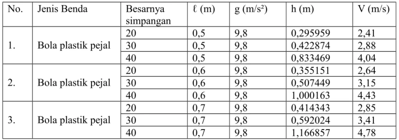 Tabel 7. Analisis Penentuan Kecepatan No. Jenis Benda Besarnya simpangan