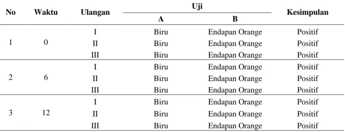 Tabel 1.  Uji kualitatif tiamin hidroklorida pada nasi beras merah 