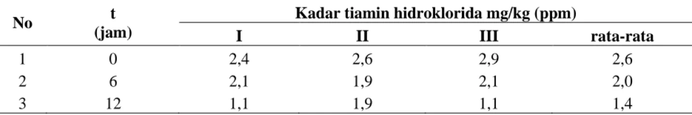 Tabel 10.  Kadar tiamin hidroklorida nasi beras putih 