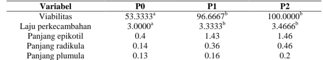 Tabel  2.    Hasil  pengamatan  morfologi  epikotil,  plumula,  dan  radikula  kecambah  biji  bayam  cabut  (Amaranthus  tricolor  L)  setelah perlakuan radiasi plasma pijar korona pada hari ke-3 setelah perkecambahan 