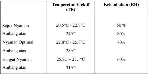 Tabel 2. Suhu Nyaman menurut Standar Tata Cara Perencanaan   Teknis Konservasi Energi pada Bangunan Gedung 