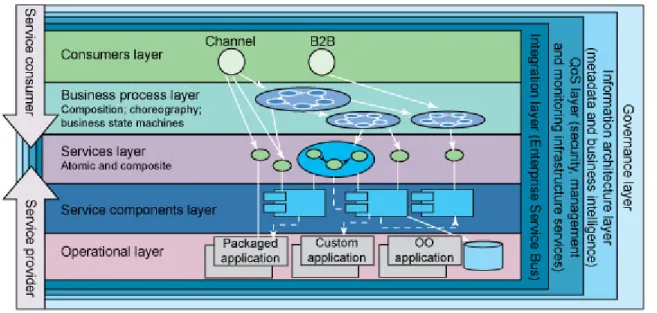 Gambar 2.1 SOA Layers 