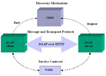 Gambar 2.2SOA menggunakan Web Service 
