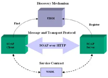 Gambar 2.2SOA menggunakan Web Service 