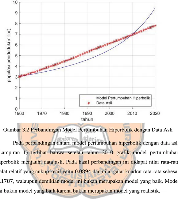 Gambar 3.2 Perbandingan Model Pertumbuhan Hiperbolik dengan Data Asli  Pada perbandingan antara model pertumbuhan hiperbolik dengan data asli  (Lampiran  1)  terlihat  bahwa  setelah  tahun  2010  grafik  model  pertumbuhan  hiperbolik  menjauhi  data  asl