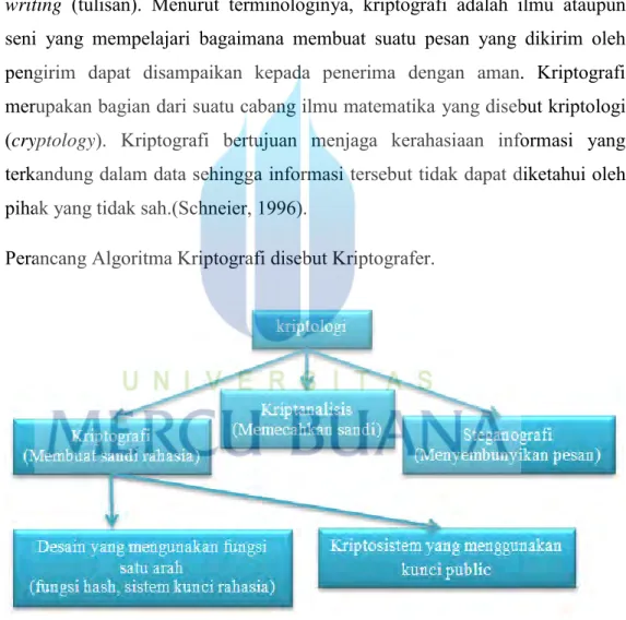Gambar 2.1 Area Bidang Kriptologi 