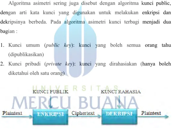 Gambar 2.8 Skema Kriptografi Asimetri 