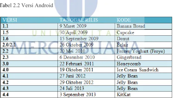 Tabel 2.2 Versi Android 